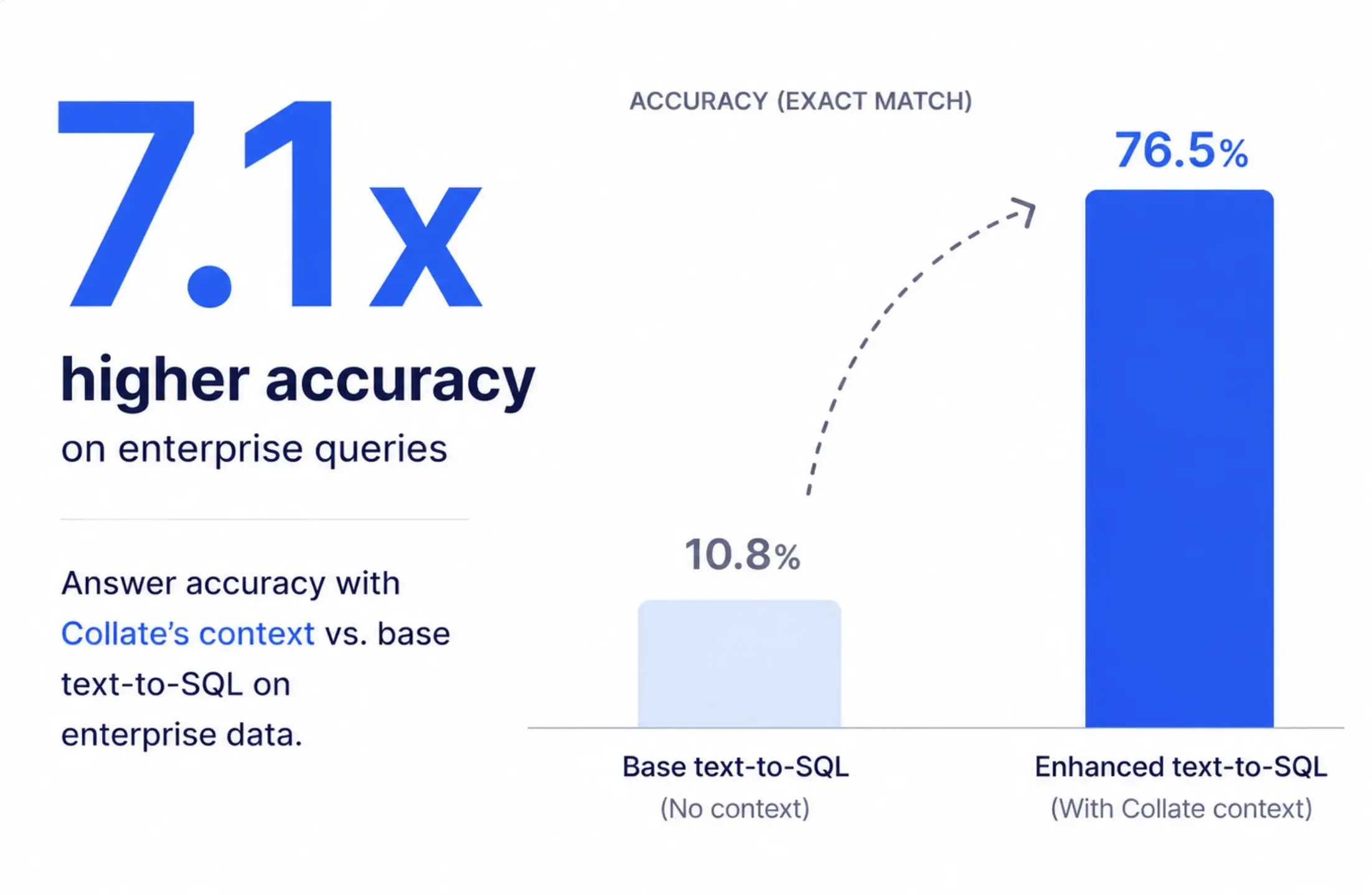 7.1x higher accuracy on enterprise queries: enhanced text-to-SQL with Collate context reaches 76.5% exact-match accuracy vs 10.8% for base text-to-SQL
