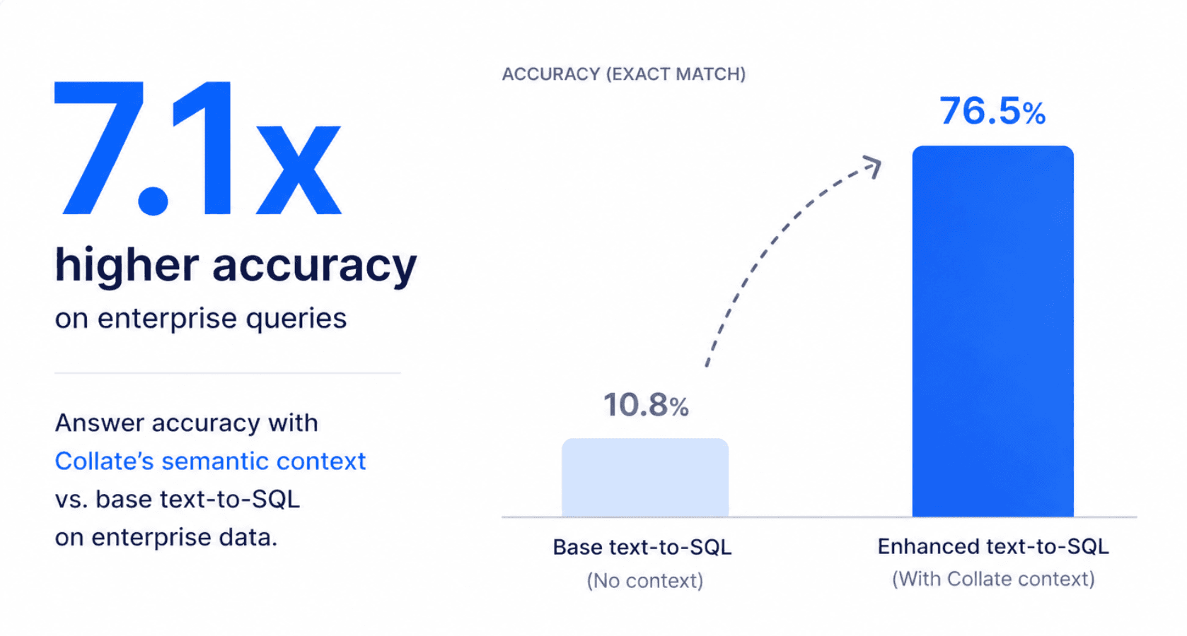 7.1x more accurate on enterprise text-to-SQL