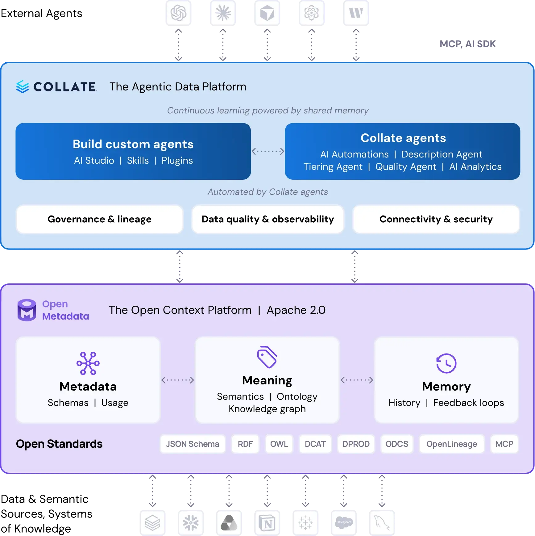 Collate platform diagram — OpenMetadata, Collate Enterprise, Collate AI