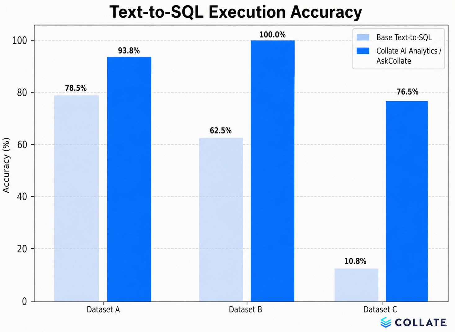 Text-to-SQL execution accuracy across three datasets